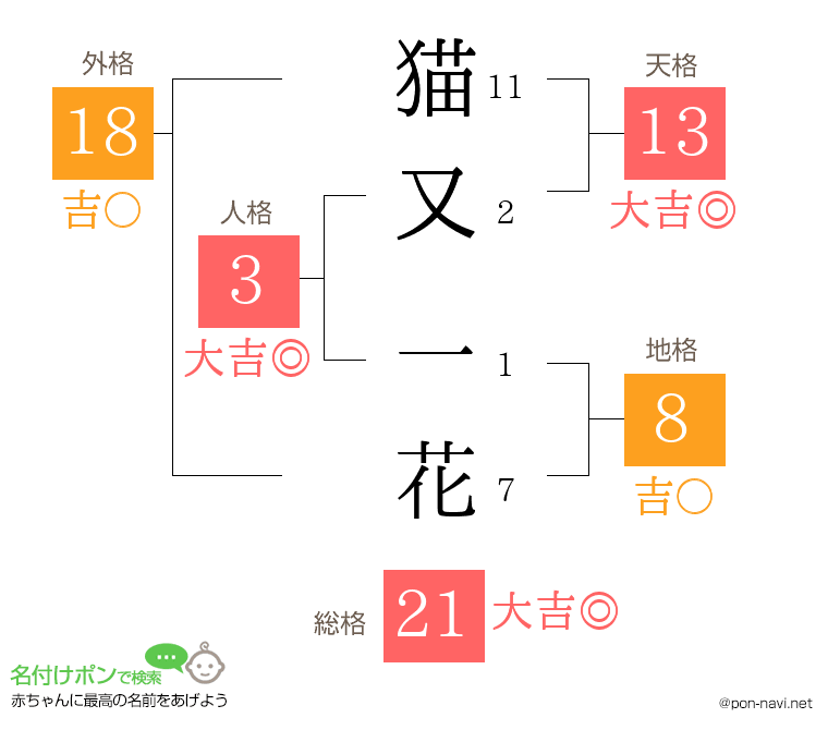 猫又 一花さんの姓名判断結果