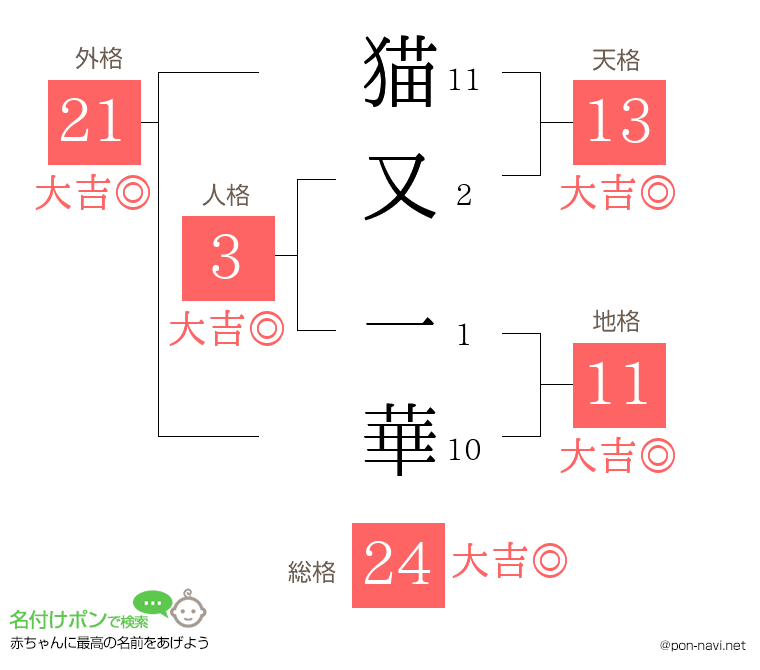 猫又 一華さんの姓名判断結果