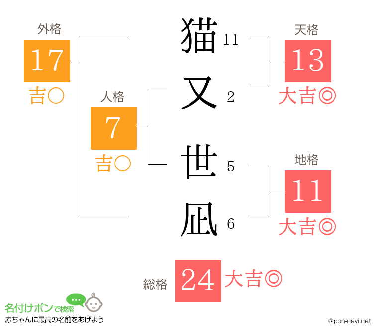 猫又 世凪さんの姓名判断結果