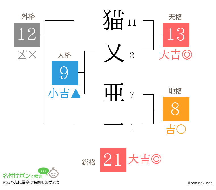 猫又 亜一さんの姓名判断結果