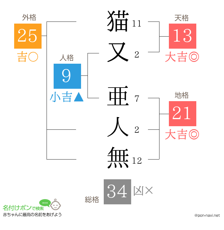 猫又 亜人無さんの姓名判断結果
