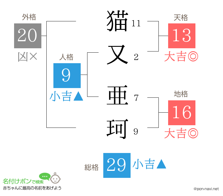 猫又 亜珂さんの姓名判断結果