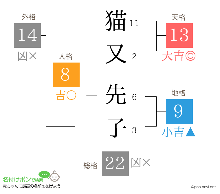 猫又 先子さんの姓名判断結果