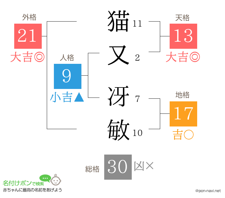 猫又 冴敏さんの姓名判断結果