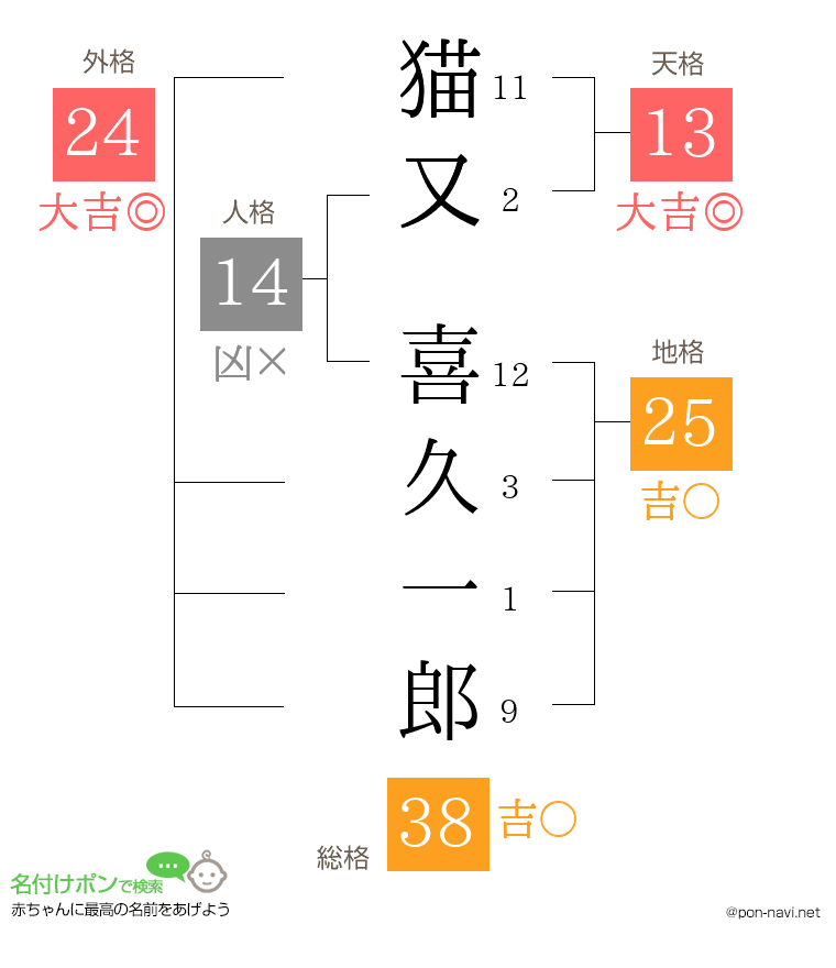 猫又 喜久一郎さんの姓名判断結果
