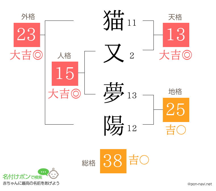 猫又 夢陽さんの姓名判断結果