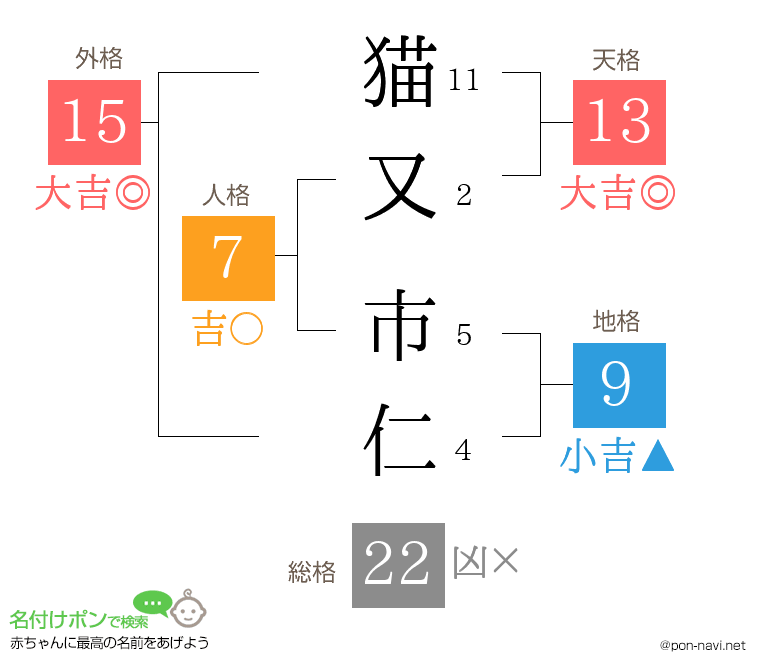 猫又 市仁さんの姓名判断結果