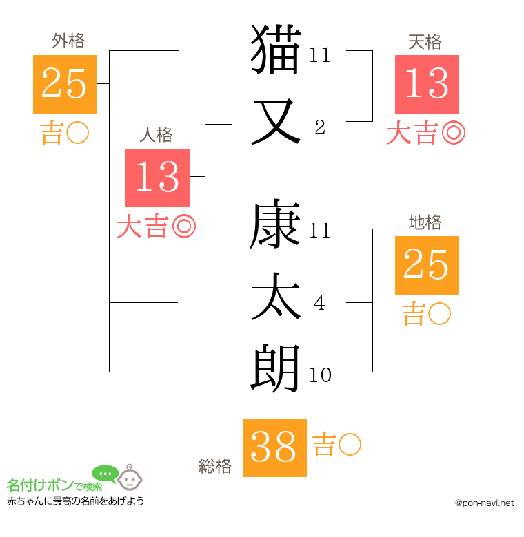 猫又 康太朗さんの姓名判断結果
