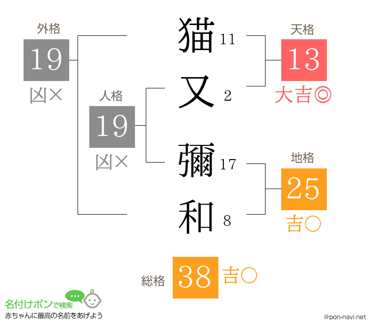 猫又 彌和さんの姓名判断結果