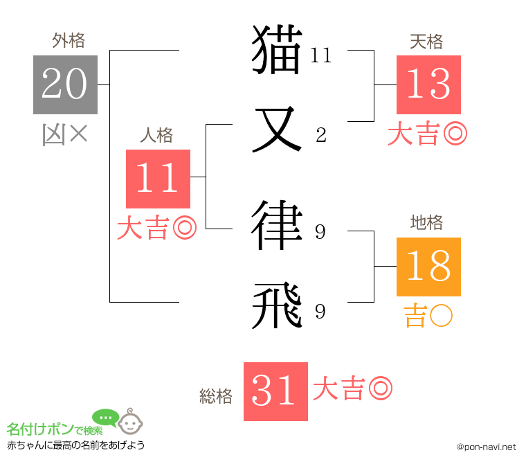 猫又 律飛さんの姓名判断結果