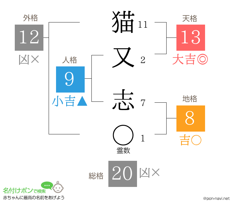 猫又 志さんの姓名判断結果