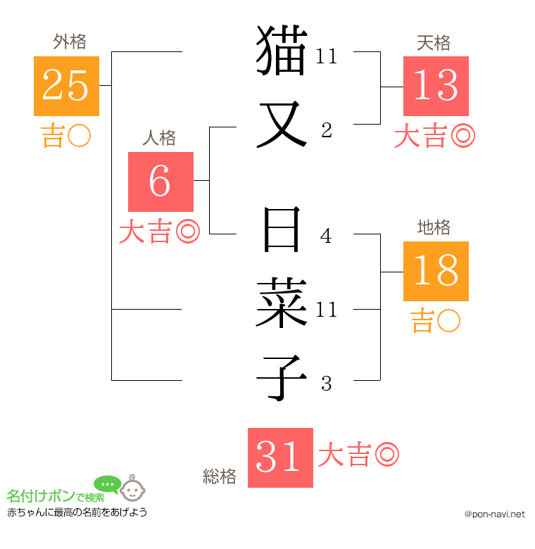 猫又 日菜子さんの姓名判断結果