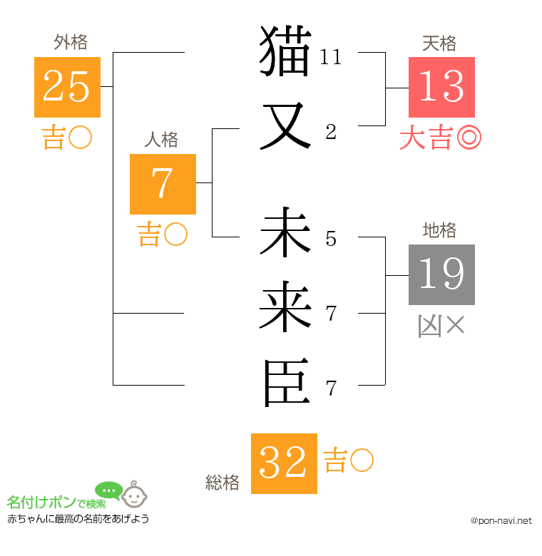 猫又 未来臣さんの姓名判断結果