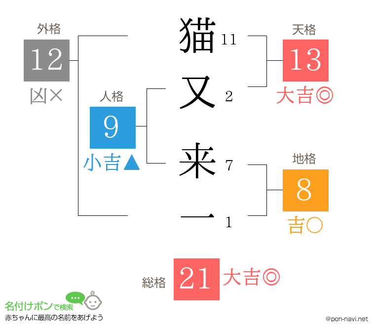 猫又 来一さんの姓名判断結果