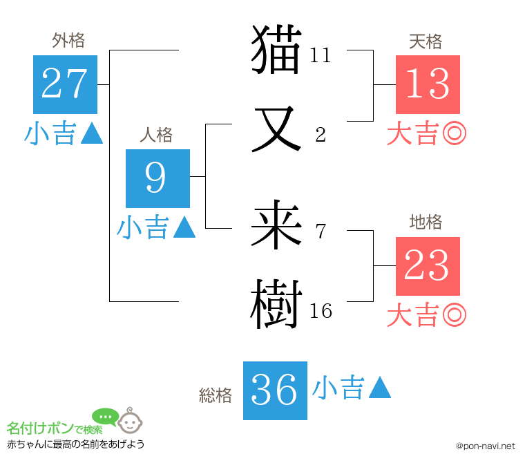 猫又 来樹さんの姓名判断結果