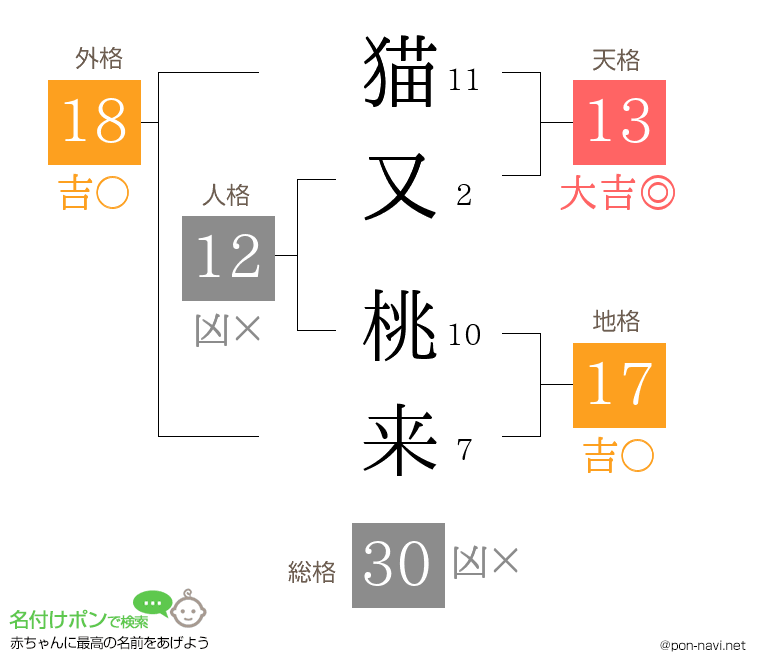 猫又 桃来さんの姓名判断結果