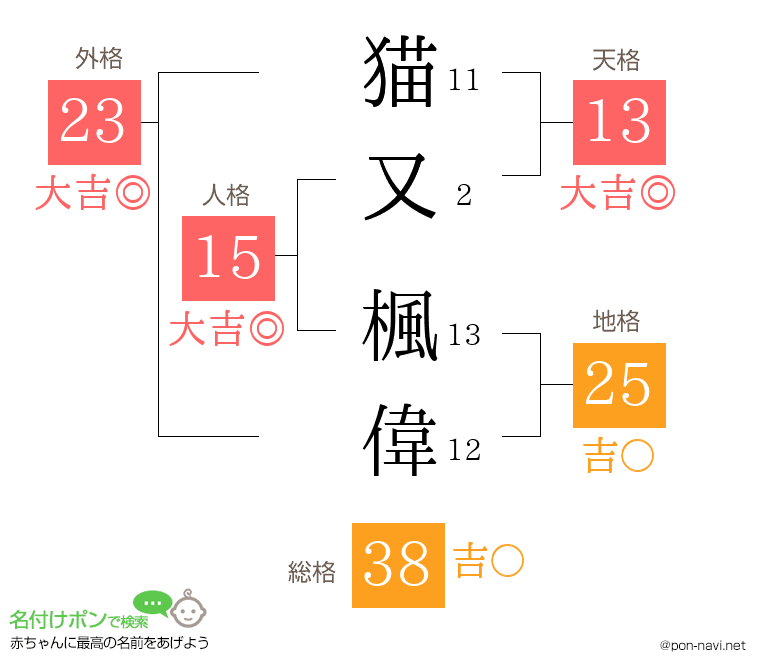 猫又 楓偉さんの姓名判断結果