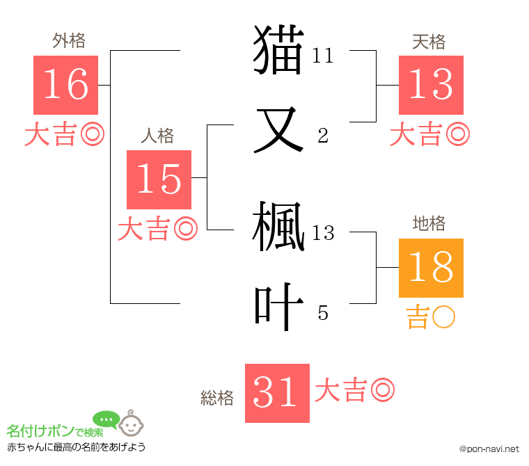 猫又 楓叶さんの姓名判断結果
