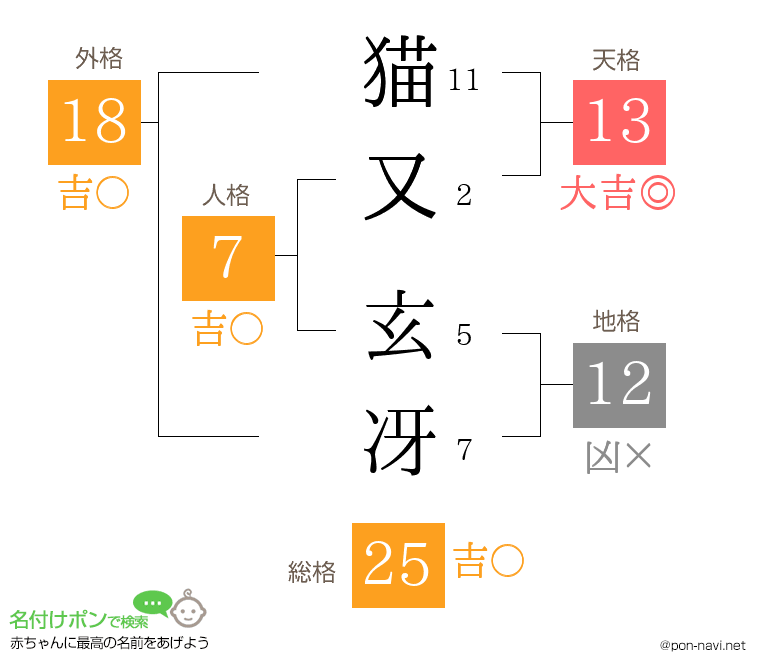 猫又 玄冴さんの姓名判断結果