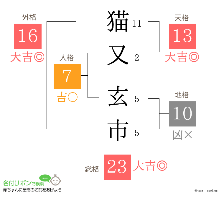 猫又 玄市さんの姓名判断結果