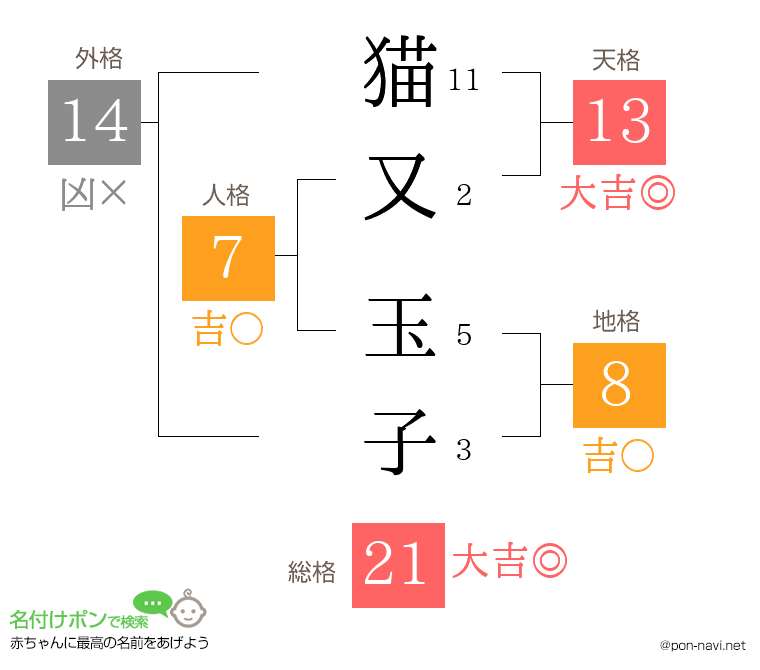 猫又 玉子さんの姓名判断結果