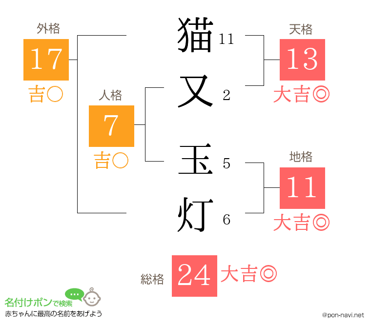 猫又 玉灯さんの姓名判断結果