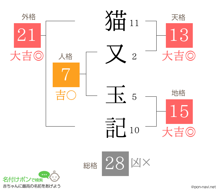 猫又 玉記さんの姓名判断結果