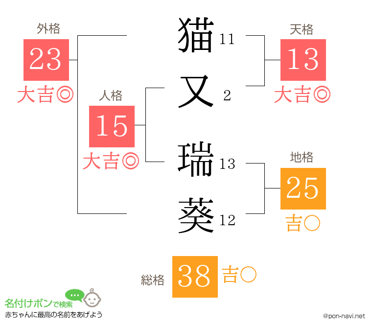 猫又 瑞葵さんの姓名判断結果