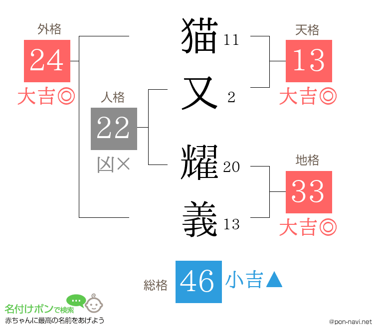猫又 耀義さんの姓名判断結果