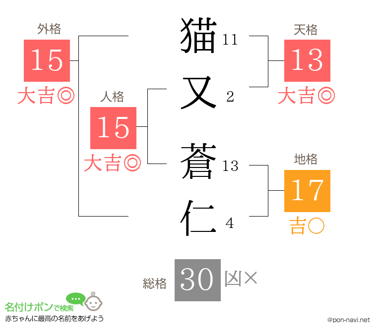 猫又 蒼仁さんの姓名判断結果