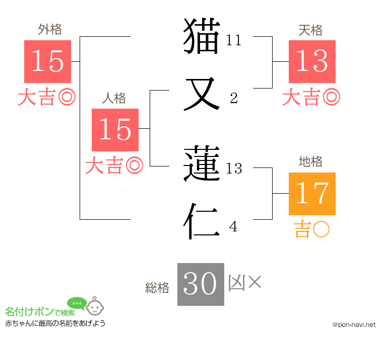 猫又 蓮仁さんの姓名判断結果