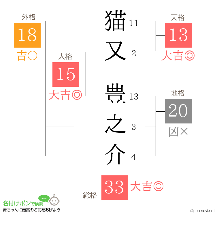 猫又 豊之介さんの姓名判断結果
