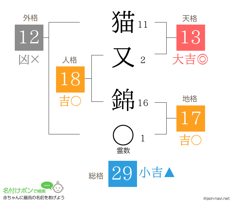 猫又 錦さんの姓名判断結果