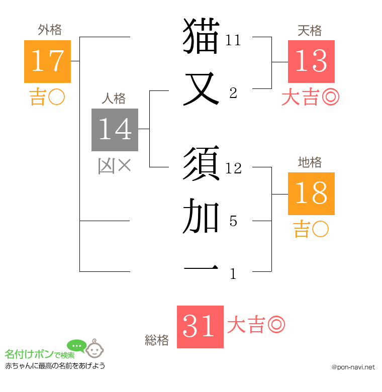 猫又 須加一さんの姓名判断結果