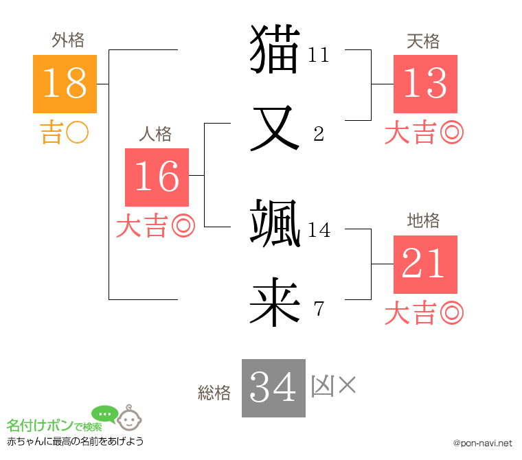 猫又 颯来さんの姓名判断結果