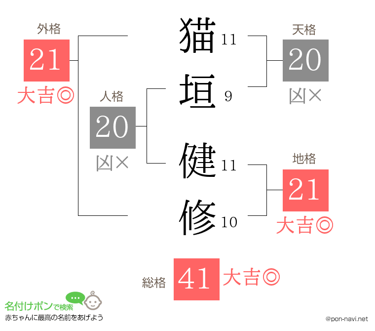 猫垣 健修さんの姓名判断結果