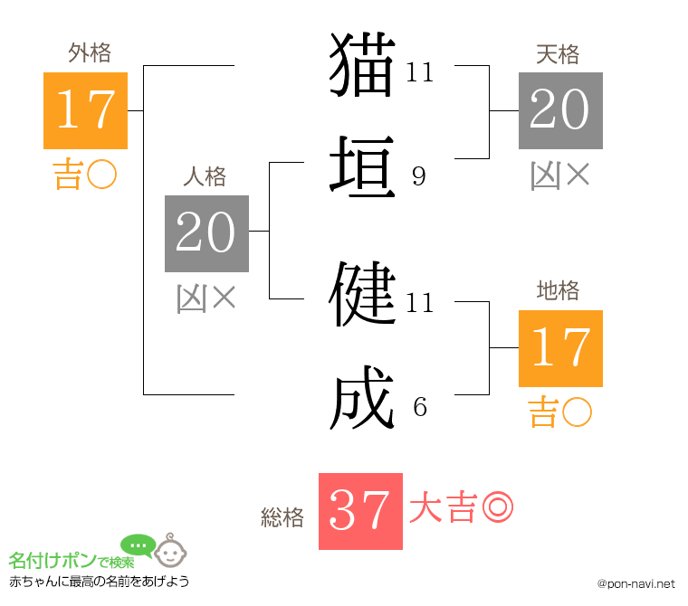 猫垣 健成さんの姓名判断結果