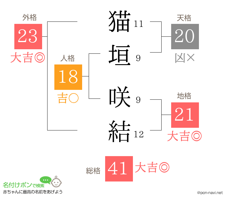 猫垣 咲結さんの姓名判断結果