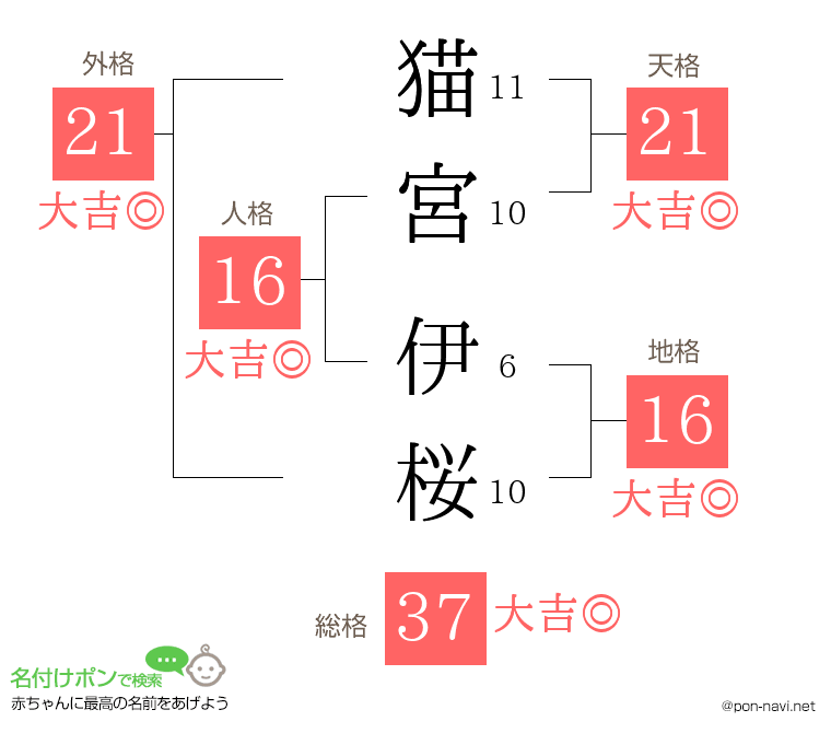 猫宮 伊桜さんの姓名判断結果