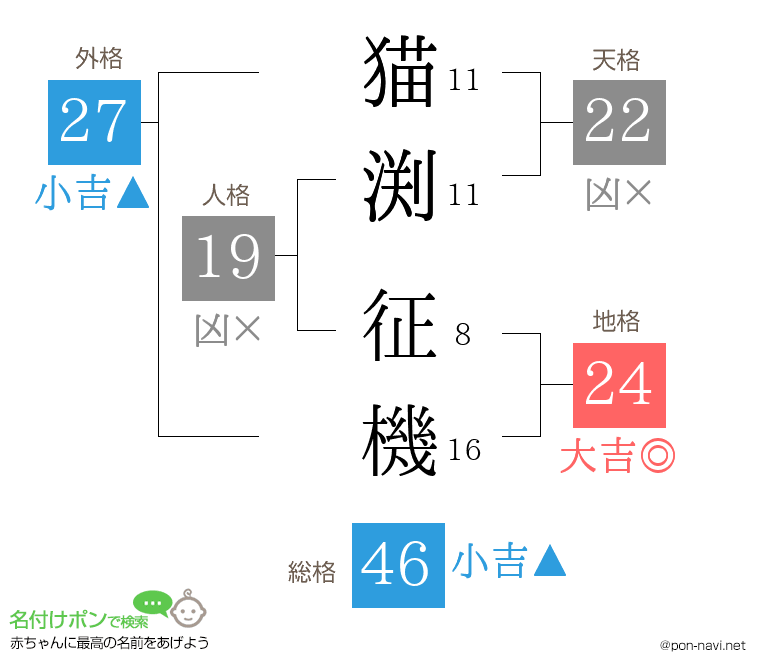 猫渕 征機さんの姓名判断結果