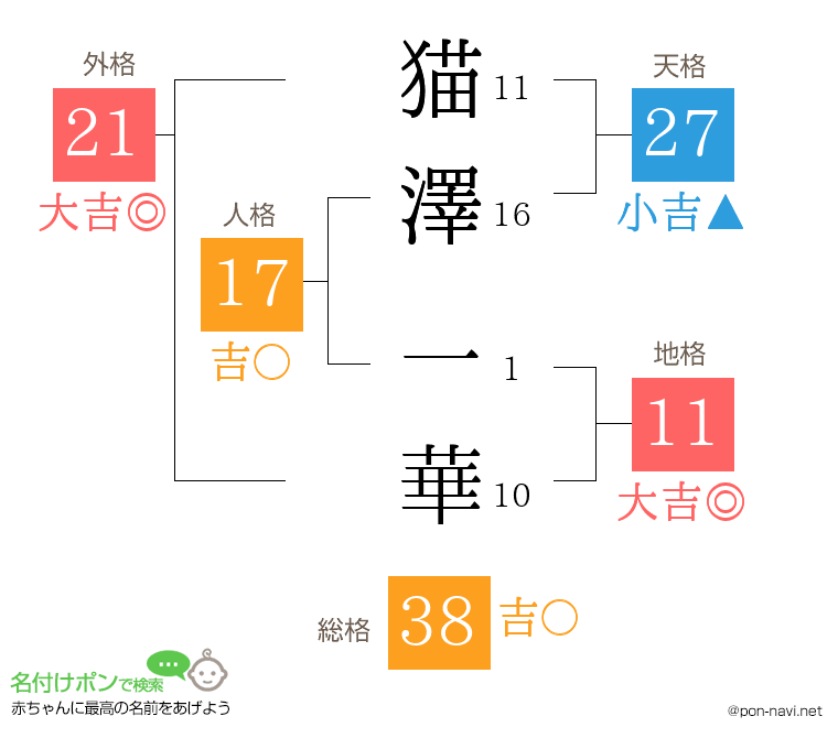 猫澤 一華さんの姓名判断結果