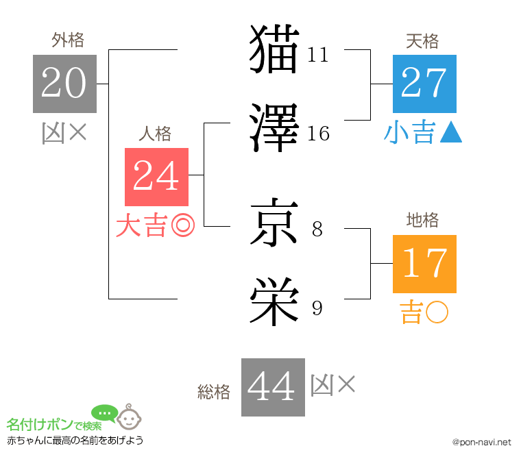 猫澤 京栄さんの姓名判断結果