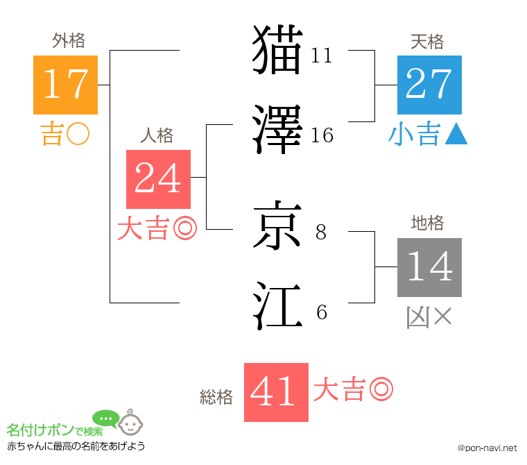 猫澤 京江さんの姓名判断結果