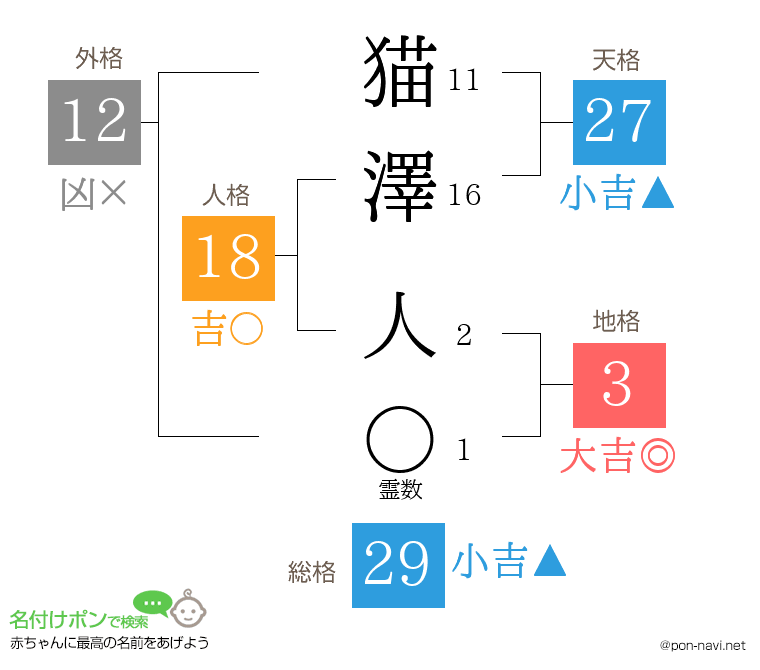 猫澤 人さんの姓名判断結果