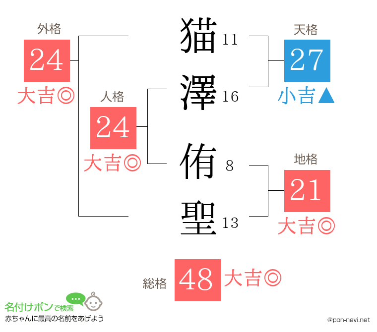 猫澤 侑聖さんの姓名判断結果