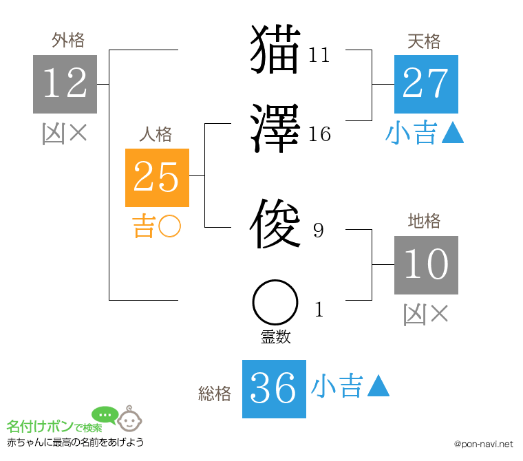 猫澤 俊さんの姓名判断結果