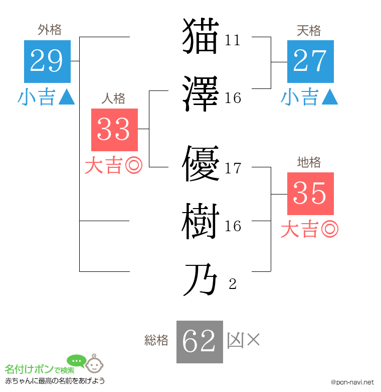 猫澤 優樹乃さんの姓名判断結果
