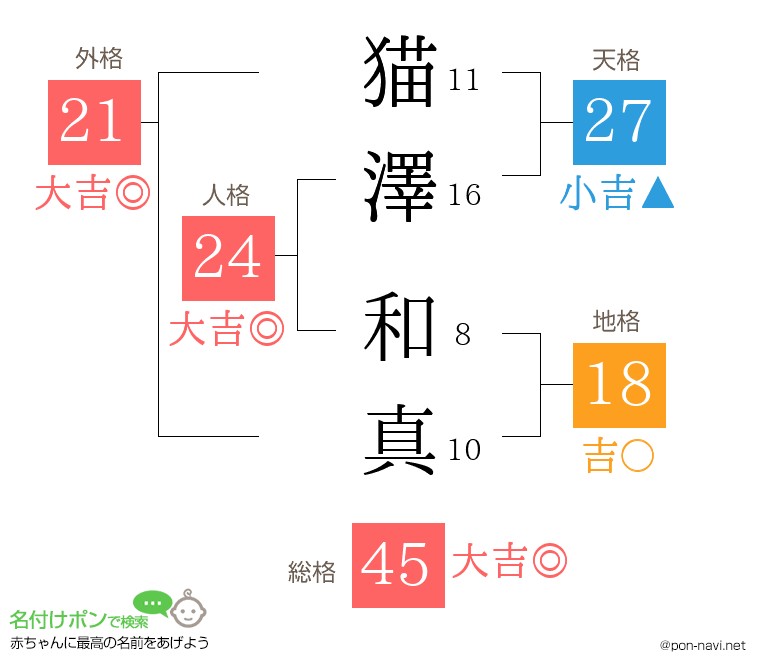 猫澤 和真さんの姓名判断結果