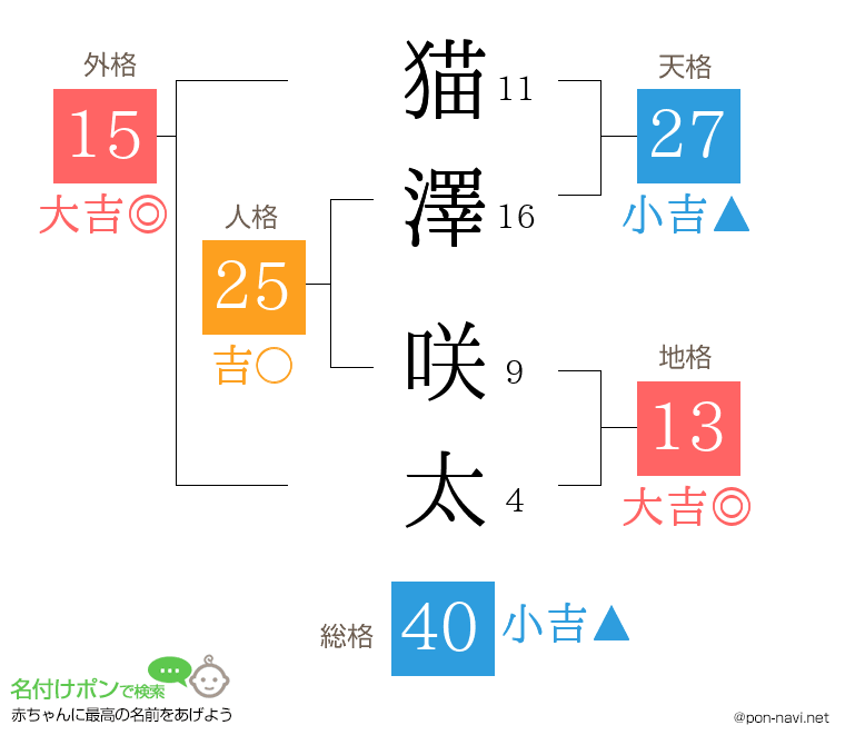 猫澤 咲太さんの姓名判断結果