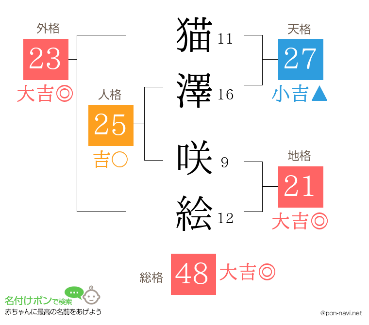 猫澤 咲絵さんの姓名判断結果